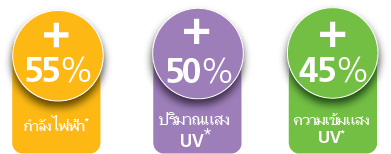 LeoLED2 เพิ่มประสิทธิภาพของ LED ให้สูงขึ้น ระบายความร้อนด้วยน้ำ พร้อมกำลังไฟฟ้าเพิ่มขึ้น 55% (140 วัตต์/ตารางเซนติเมตร), ปริมาณ UV เพิ่มขึ้น 50% (300 มิลลิจูล/ตารางเซนติเมตร) และความเข้มแสง UV เพิ่มขึ้น 45% (44 วัตต์/ตารางเซนติเมตร) เมื่อเทียบกับรุ่นก่อน LeoLED2 เป็นระบบ UV LED รุ่นใหม่ของ GEW ที่รับประกันประสิทธิภาพสูงสุด สำหรับการใช้งานที่ท้าทายที่สุด